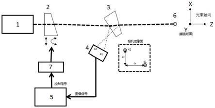 一种激光光束位置和角度控制系统及控制方法与流程