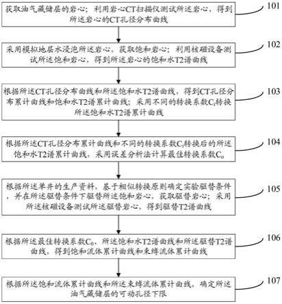 油气藏储层流体的可动性的评价方法与流程