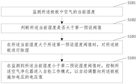 一种空气净化器控制方法及空气净化器与流程