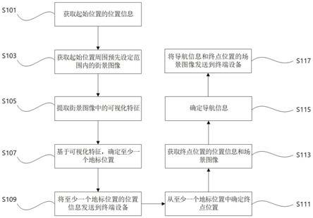 导航方法和装置与流程