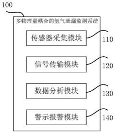 多物理量耦合的氢气泄漏监测系统和方法与流程