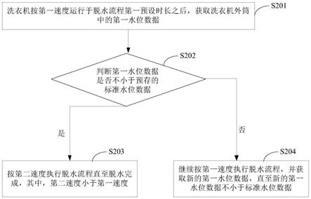 脱水控制方法、装置及设备与流程
