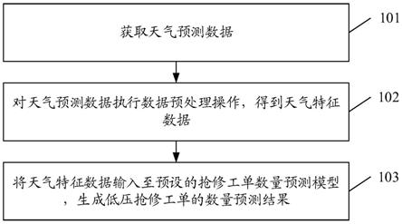 一种低压抢修工单数量预测方法、装置、设备和介质与流程