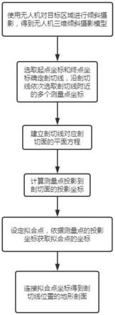 一种获取危岩体地形剖面的方法与流程