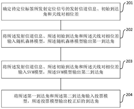 定位寻向系统、方法和BLE定位装置与流程