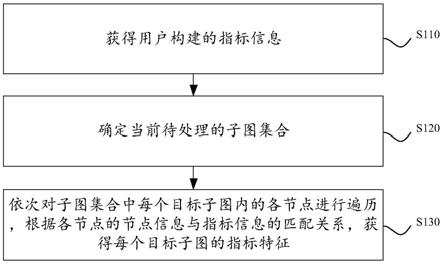 一种子图指标特征获得方法、装置、设备及存储介质与流程