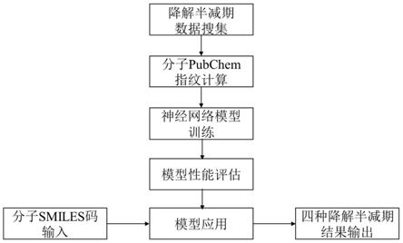 一种预测化学品在四种环境介质中降解半减期的多任务神经网络方法