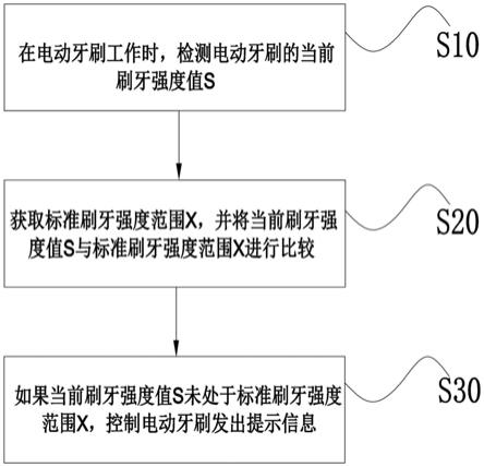 一种自适应控制方法及电动牙刷与流程