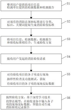 一种消防验收智能量化方法与流程