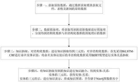 电力基建知识图谱构建方法