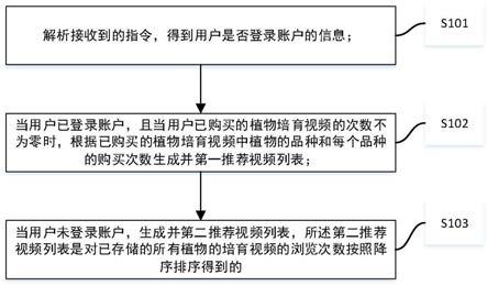 一种植物培育视频的推荐方法、服务端和系统与流程