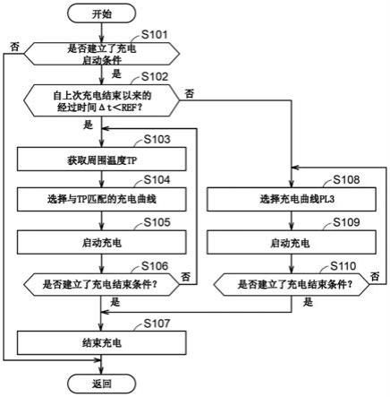 车辆和车辆控制方法与流程