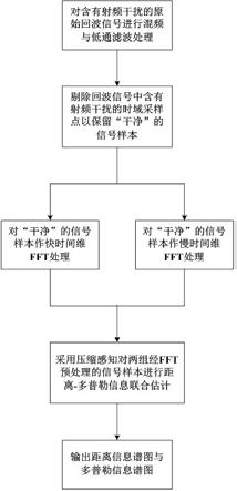 一种压缩感知抑制射频干扰的工程实现方法与流程