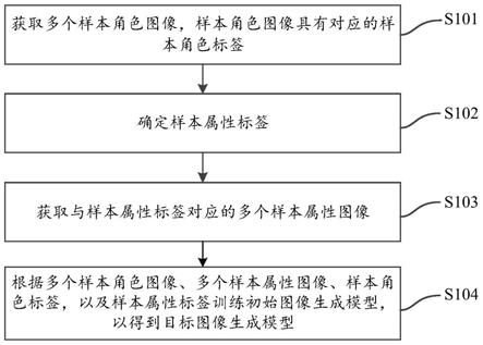 图像生成模型的训练方法、装置、电子设备及存储介质与流程