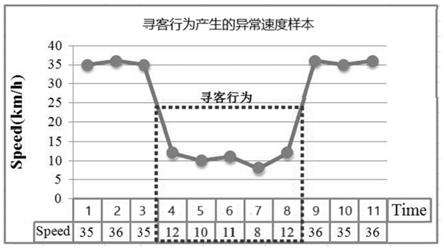 一种基于出租车GPS数据的路段中寻客状态车辆识别方法