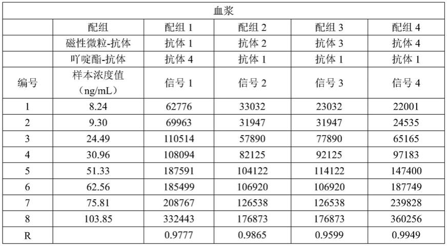 一种肝素结合蛋白检测试剂盒、制备方法及用途与流程