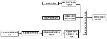 一种致密砂岩储层预测方法与流程