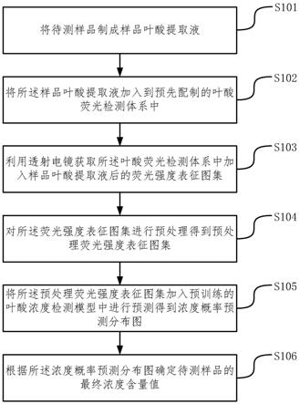 一种样品中叶酸含量检测方法与流程