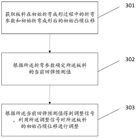 板料的折弯成形方法、装置、系统及计算机可读存储介质与流程