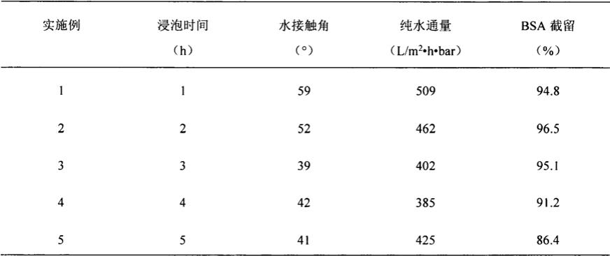 一种兼具膜结构调控和亲水改性的高通量抗污超滤膜的制备方法