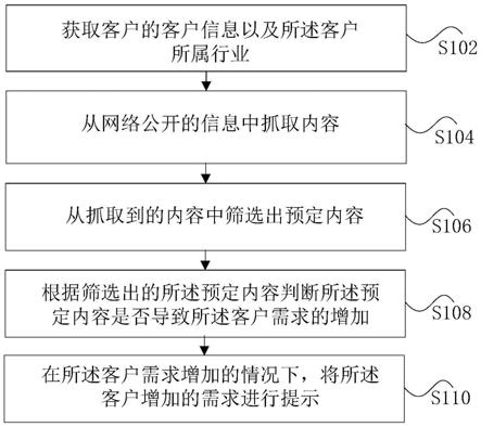 一种基于信息监控的需求获取处理方法和系统与流程