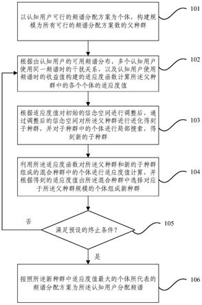 一种综合能源数据采集网络中的频谱分配方法及系统与流程