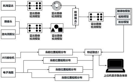 一种智慧航行平台和航行方法