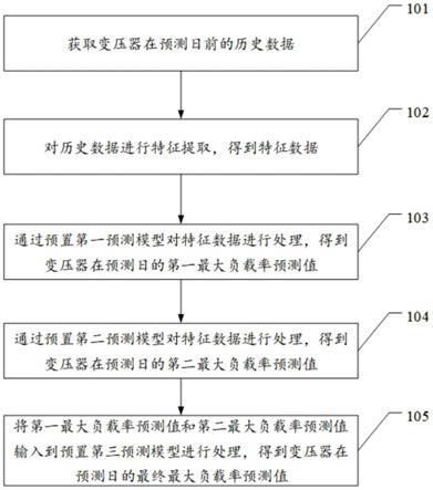 一种变压器的日最大负载率预测方法、装置、设备和介质与流程