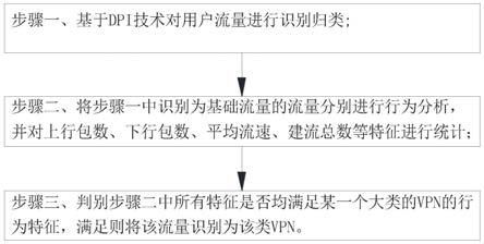 一种新型VPN识别通用技术及装置的制作方法