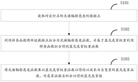 灯具蓝光危害计算方法、装置、计算机设备和存储介质与流程