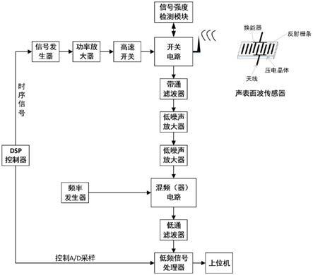 一种基于声表面波传感器的检测数据采集系统的制作方法