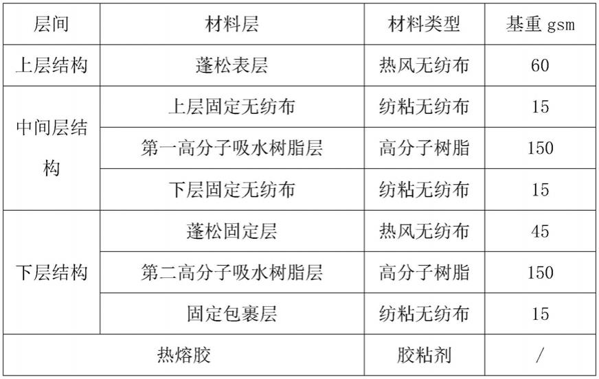 一次性吸收芯体的制作方法