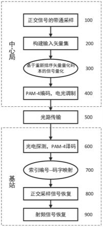 基于重新排序矢量量化码本的DRoF前端信号量化方法