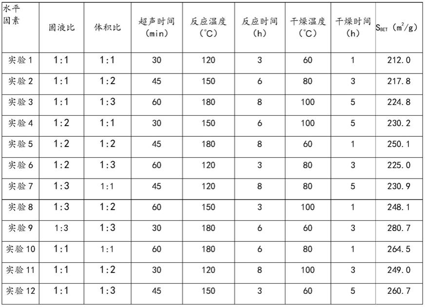 一种过硫酸盐活化剂及其制备方法与流程