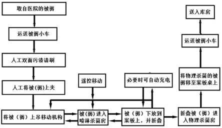 一种被褥消杀灭菌系统的制作方法