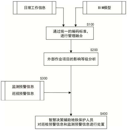 一种基于多源信息融合技术的智慧地铁红线保护管理系统的制作方法