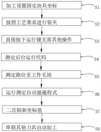 一种CNC3D测头自动寻遍方法与流程