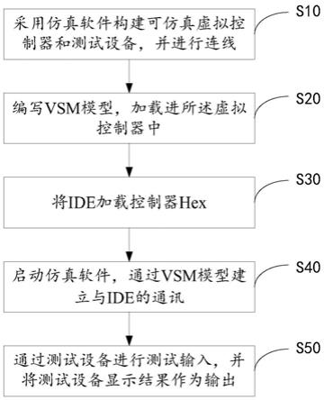 一种虚拟控制器仿真测试方法、系统及存储介质与流程