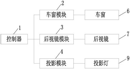 一种多功能汽车控制系统的制作方法