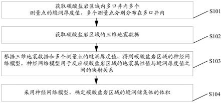 碳酸盐岩缝洞储集体的体积确定方法、装置、计算机设备与流程