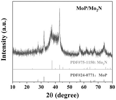 一种MoP/Mo2N复合材料及其制备方法和应用