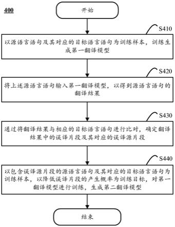 一种翻译方法及装置与流程