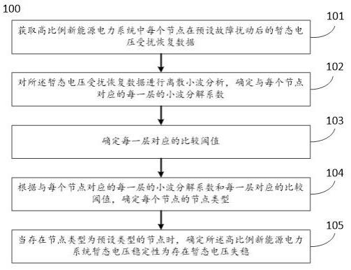 确定高比例新能源电力系统暂态电压稳定性的方法及系统与流程