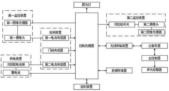 一种规模养鸡场智能实时控制系统的制作方法