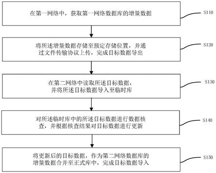 一种单向数据传输方法、系统、电子设备及介质与流程