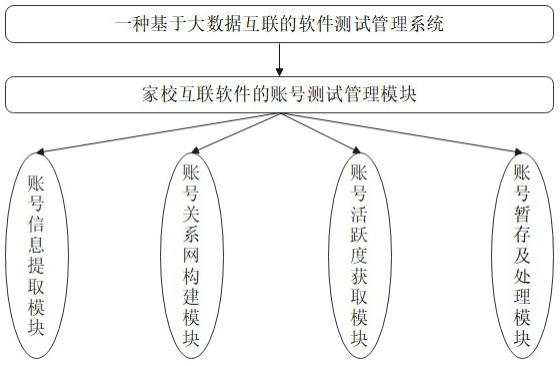 一种基于大数据互联的软件测试管理系统及方法与流程