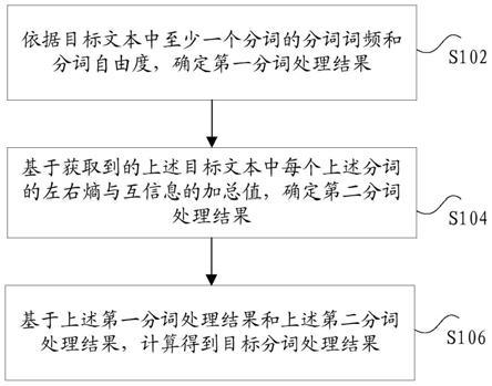 分词处理的方法、装置、设备以及存储介质与流程