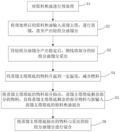 一种焦油蒸馏方法及系统与流程