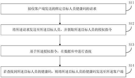 绑定健康码的方法、装置、设备及存储介质与流程