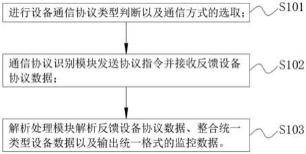 一种支持多类型通信协议的解析处理方法与流程